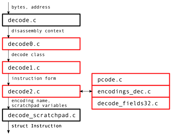 Instruction Decoding
