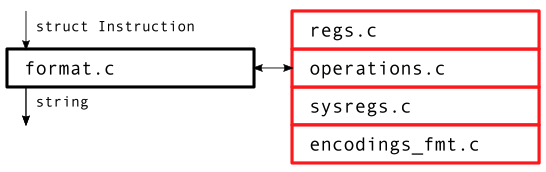 Instruction Formatting