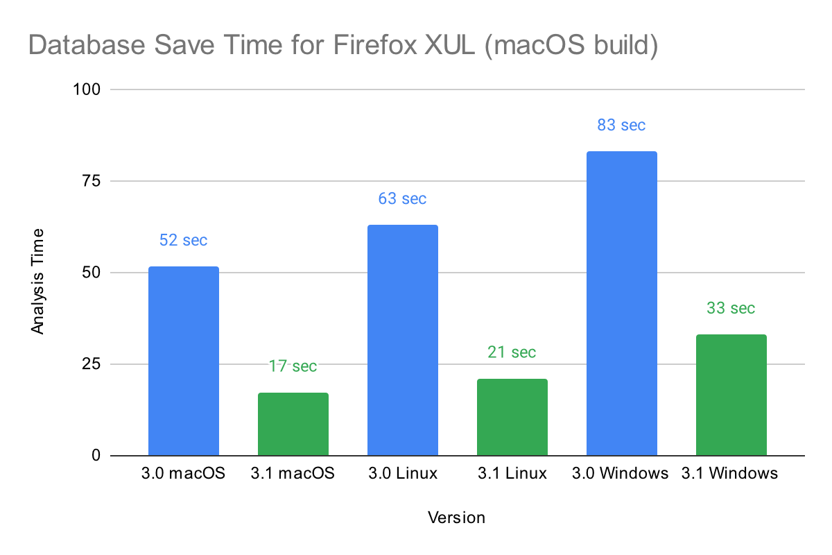 Database Save Time