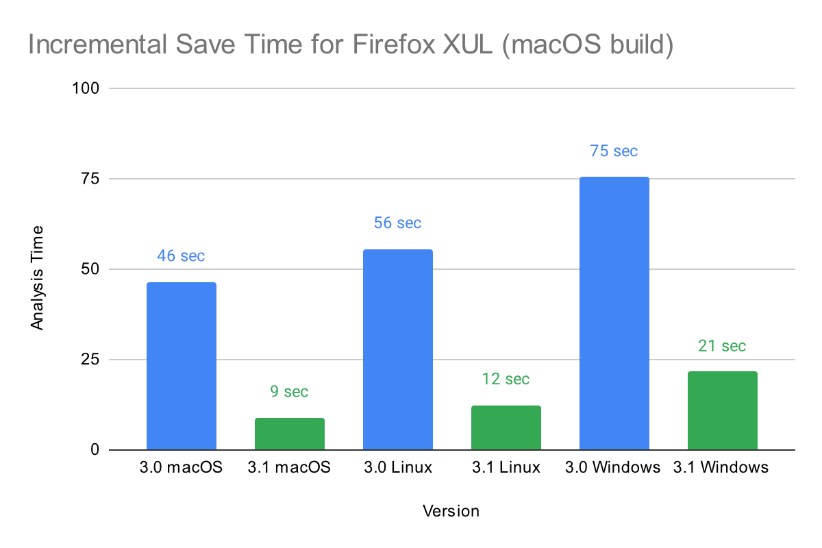 Incremental Database Save Time