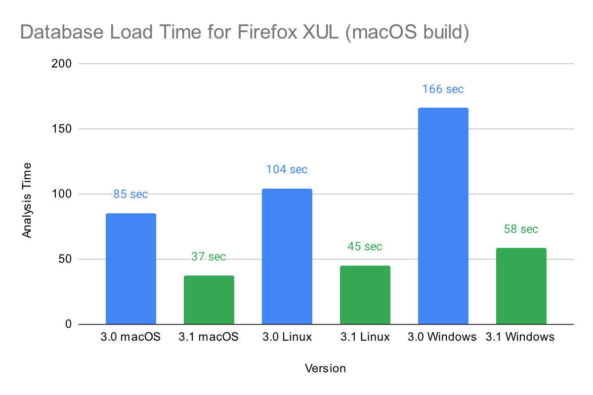Database Load Time