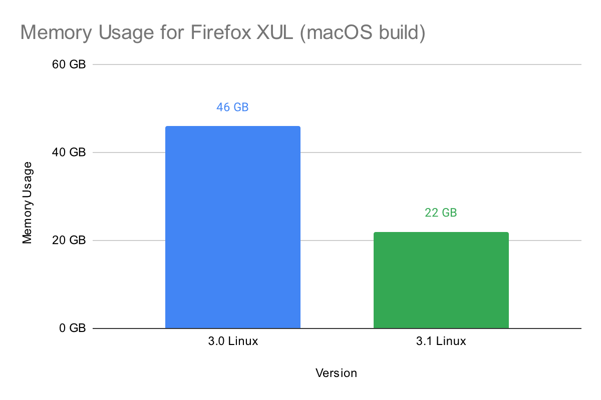 Memory Usage during Analysis of XUL